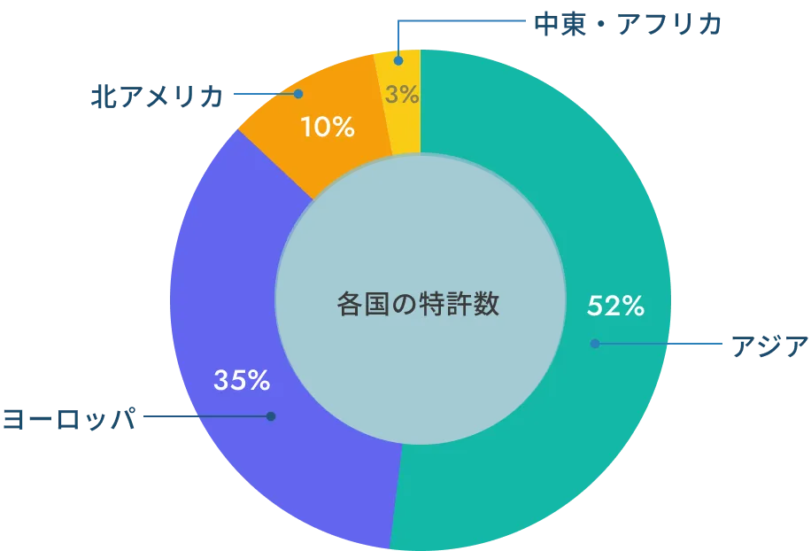 各国の特許数割合を示す円グラフ。アジア52%、ヨーロッパ35%、北アメリカ10%、中東・アフリカ3%の分布。